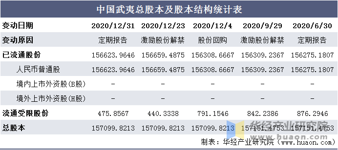 中国武夷总股本及股本结构统计表