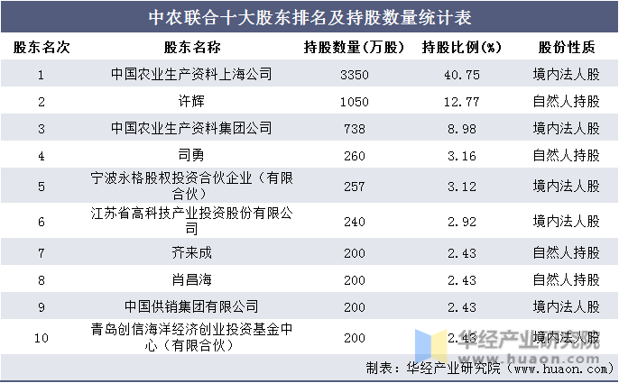 中农联合十大股东排名及持股数量统计表