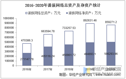 2016-2020年游族网络总资产及净资产统计