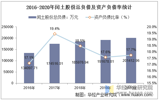 2016-2020年闰土股份总负债及资产负债率统计