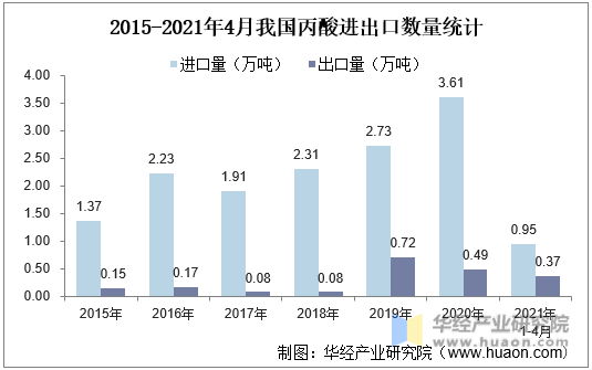 2015-2021年4月我国丙酸进出口数量统计