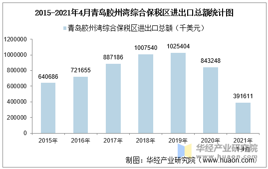 2021年4月青島膠州灣綜合保稅區進出口總額及進出口差額統計分析_貿易