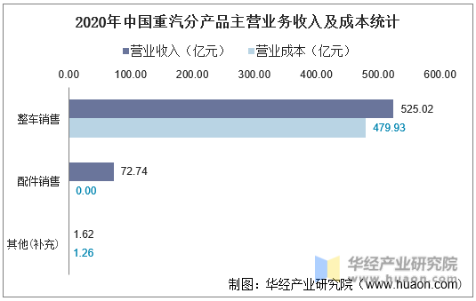 2020年中国重汽分产品主营业务收入及成本统计