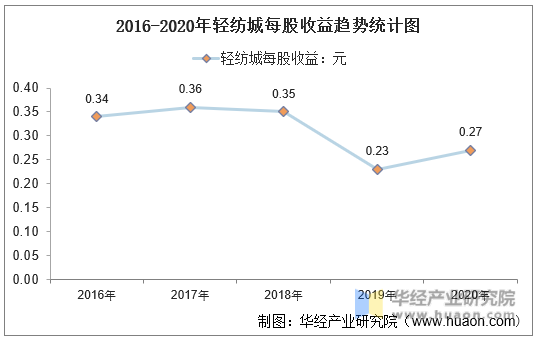 2016-2020年轻纺城每股收益趋势统计图