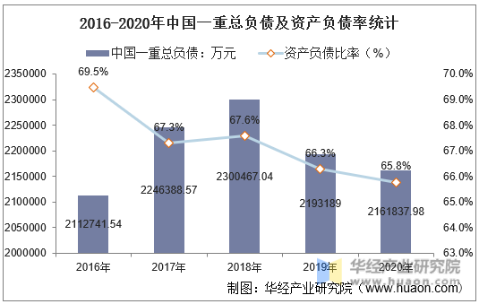 2016-2020年中国一重总负债及资产负债率统计