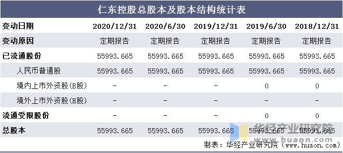 仁东控股总股本及股本结构统计表