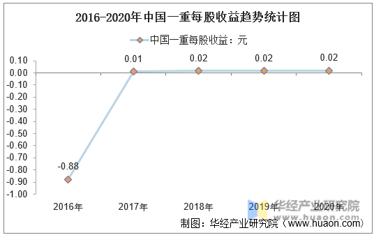 2016-2020年中国一重每股收益趋势统计图