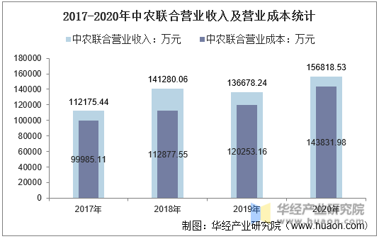2017-2020年中农联合营业收入及营业成本统计