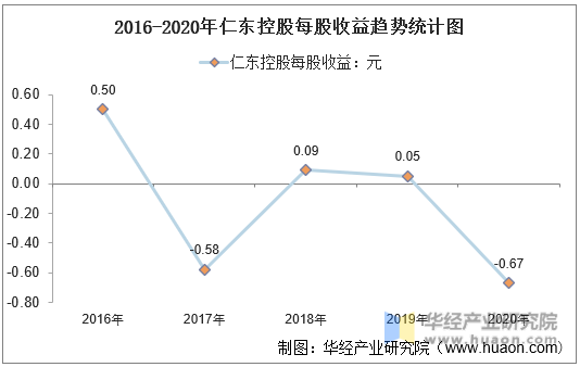 2016-2020年仁东控股每股收益趋势统计图