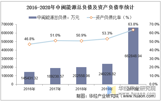 2016-2020年中闽能源总负债及资产负债率统计