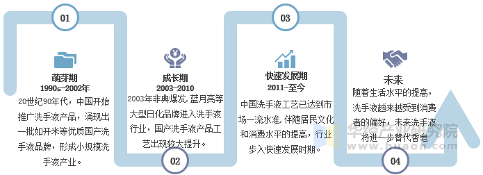 中国洗手液发展历程情况