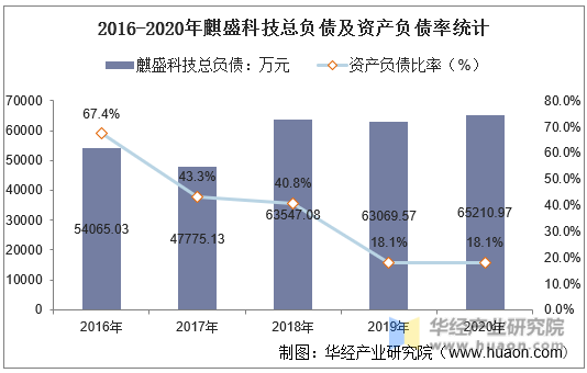 2016-2020年麒盛科技总负债及资产负债率统计