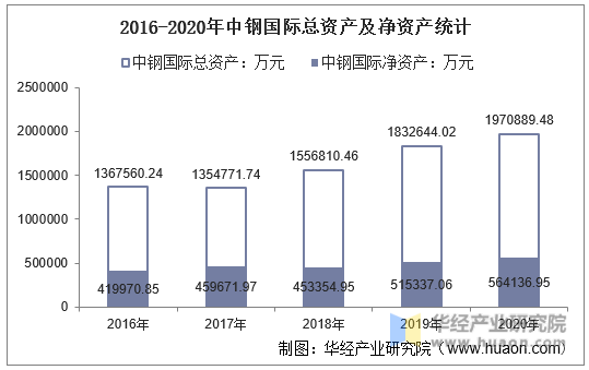 2016-2020年中钢国际总资产及净资产统计