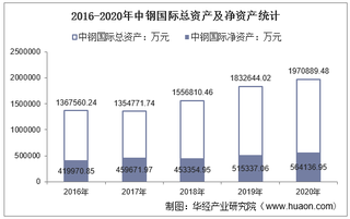 2016-2020年中钢国际(000928)总资产、营业收入、营业成本、净利润及每股收益统计