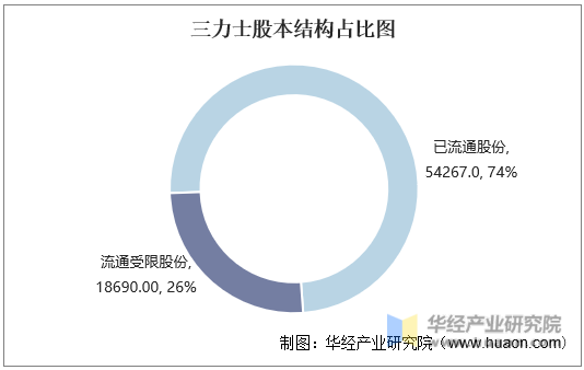 三力士股本结构占比图