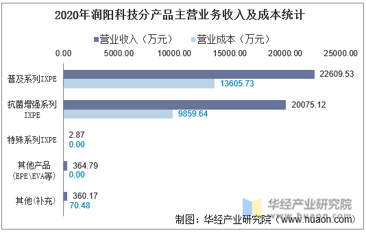 2020年润阳科技分产品主营业务收入及成本统计