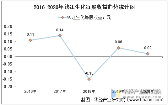 2016-2020年钱江生化每股收益趋势统计图