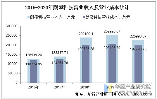 2016-2020年麒盛科技营业收入及营业成本统计