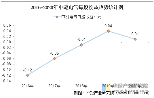 2016-2020年中能电气每股收益趋势统计图