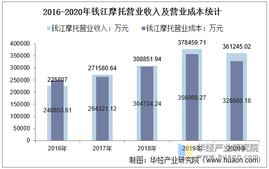 2016-2020年钱江摩托营业收入及营业成本统计