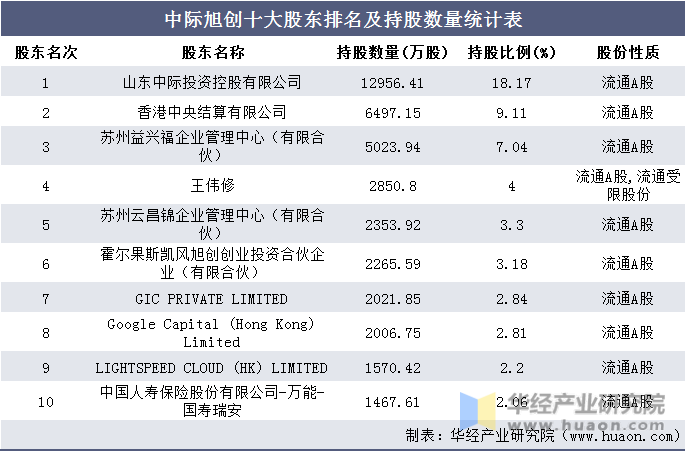 中际旭创十大股东排名及持股数量统计表