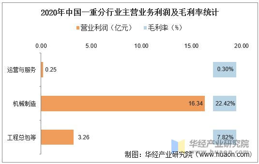 2020年中国一重分行业主营业务利润及毛利率统计