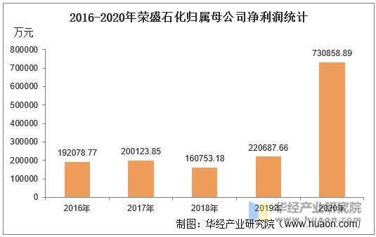 2016-2020年荣盛石化归属母公司净利润统计