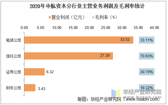 2020年中航资本分行业主营业务利润及毛利率统计