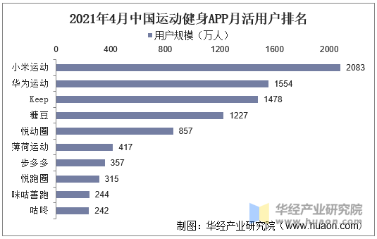 2021年4月中国运动健身APP月活用户排名