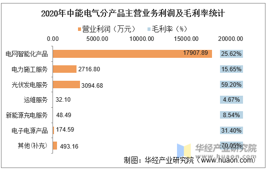 2020年中能电气分产品主营业务利润及毛利率统计