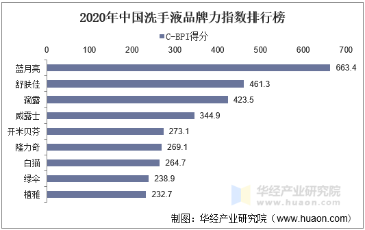 2020年中国洗手液品牌力指数排行榜