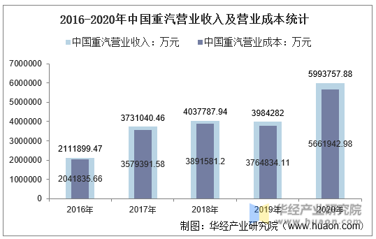 2016-2020年中国重汽营业收入及营业成本统计