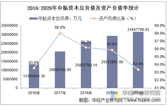 2016-2020年中航资本总负债及资产负债率统计