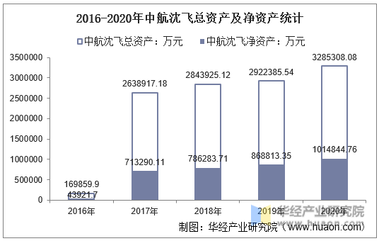 2016-2020年中航沈飞总资产及净资产统计