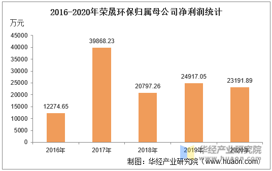 2016-2020年荣晟环保归属母公司净利润统计