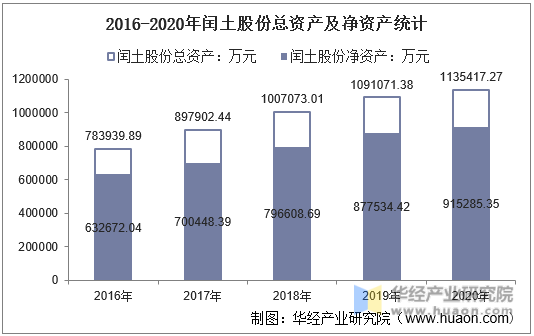 2016-2020年闰土股份总资产及净资产统计