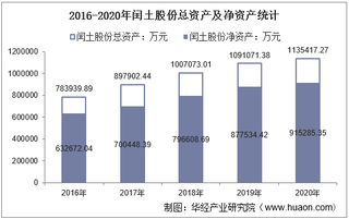 2016-2020年闰土股份(002440)总资产、营业收入、营业成本、净利润及每股收益统计