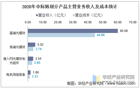 2020年中际旭创分产品主营业务收入及成本统计