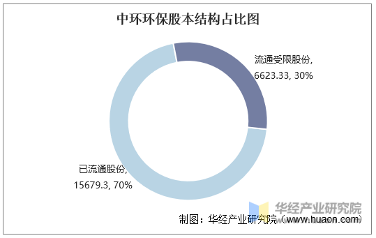 中环环保股本结构占比图