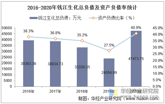 2016-2020年钱江生化总负债及资产负债率统计