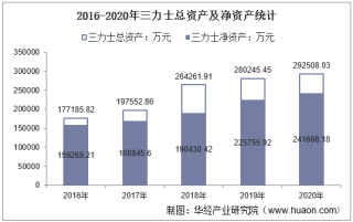 2016-2020年三力士（002224）总资产、营业收入、营业成本、净利润及每股收益统计