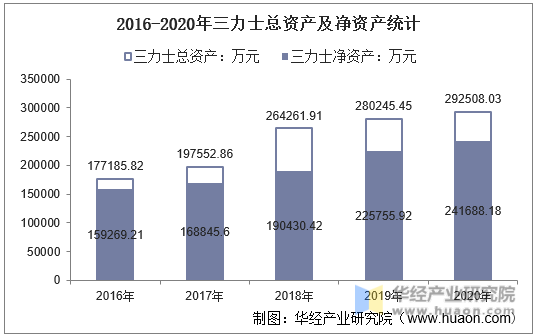 2016-2020年三力士总资产及净资产统计