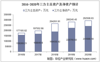 2016-2020年三力士(002224)总资产、营业收入、营业成本、净利润及每股收益统计