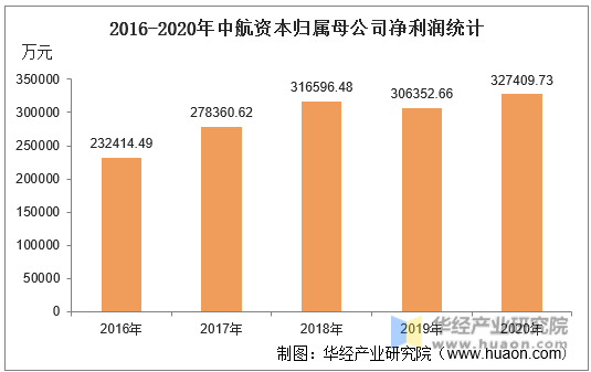 2016-2020年中航资本归属母公司净利润统计