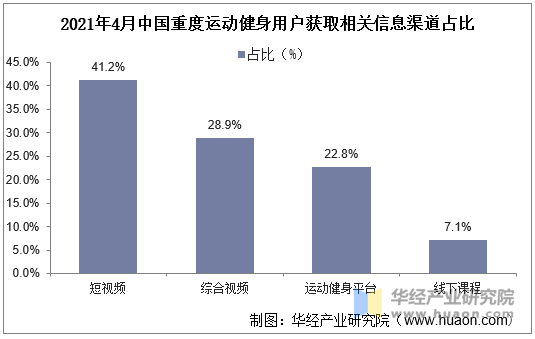 2021年4月中国重度运动健身用户获取相关信息渠道占比