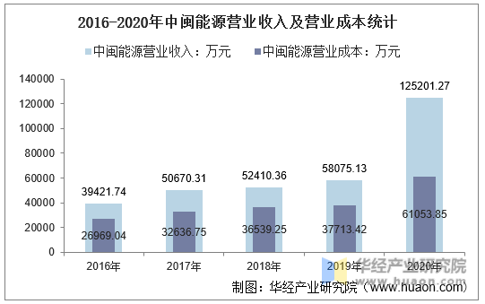 2016-2020年中闽能源营业收入及营业成本统计