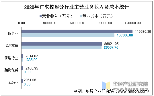 2020年仁东控股分行业主营业务收入及成本统计