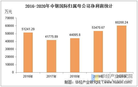 2016-2020年中钢国际归属母公司净利润统计