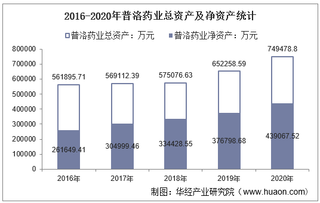 2016-2020年普洛药业(000739)总资产、营业收入、营业成本、净利润及股本结构统计
