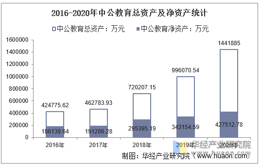 2016-2020年中公教育总资产及净资产统计